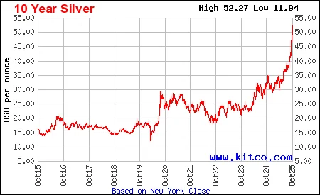 The Future of Silver: Why Breakthrough Tech is About to Reshape Its Value